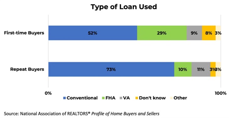 Buyers have many loan options. Among first-time buyers, 29% used an FHA loan, which allow borrowers to put down just a 3.5% down payment. 9% of first-time buyers used a VA loan with no down payment is required.
More info: nar.realtor/blogs/economis…