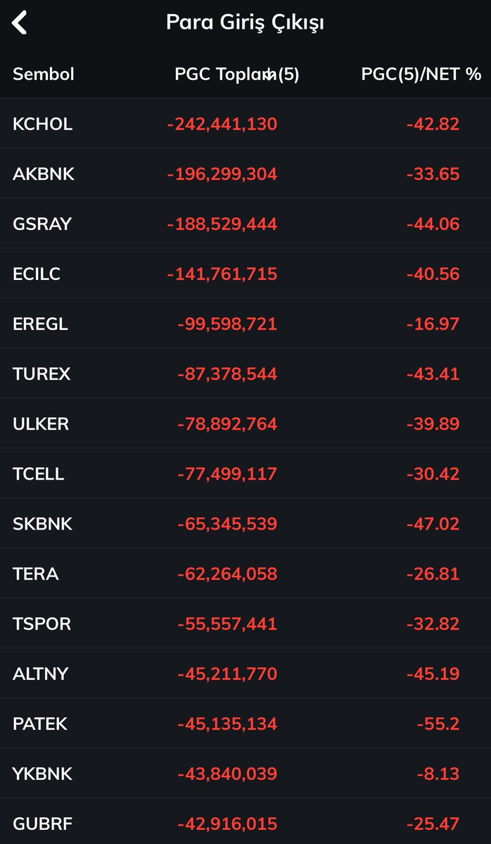 ⚡️Saat 17:00 itibariyle Para Giriş ve Çıkışı en fazla olan hisseler

🟩 #pgsus #asels #tuprs #ekgyo #froto 
🟥 #kchol #akbnk #gsray #ecilc #eregl