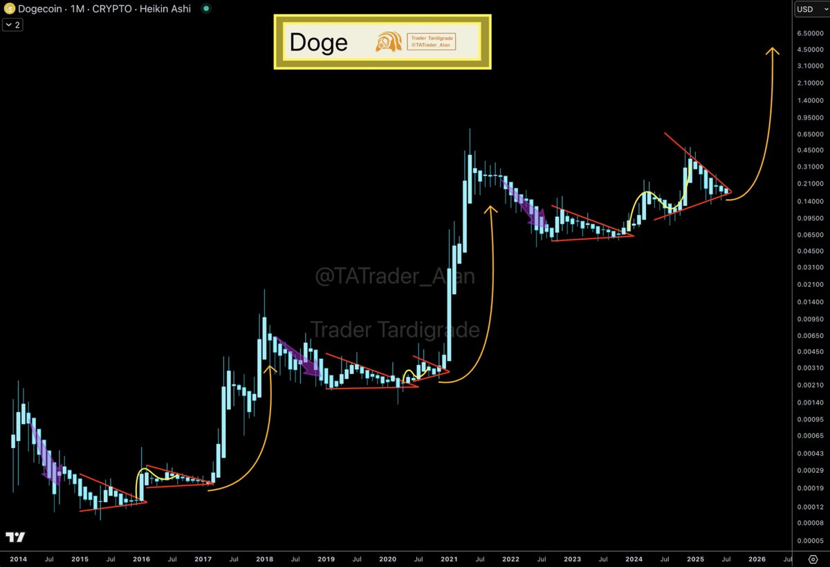 Dogecoin is about to explode soon!!🔥 $Doge/M1