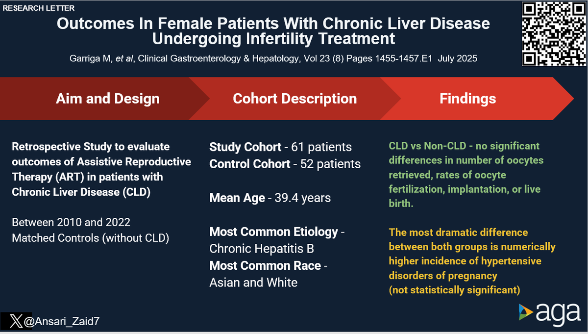 JosephHabibi_MD's tweet image. #CGH4ALL @AGA_CGH 📣
With rising prevalence of chronic liver disease in young adults, there is an increase in relevance for data on safety and outcomes for infertility treatment!
Reported by @Ansari_Zaid7
🔗 cghjournal.org/article/S1542-…
@Meera_Garriga @MonikaSarkar @whcop…