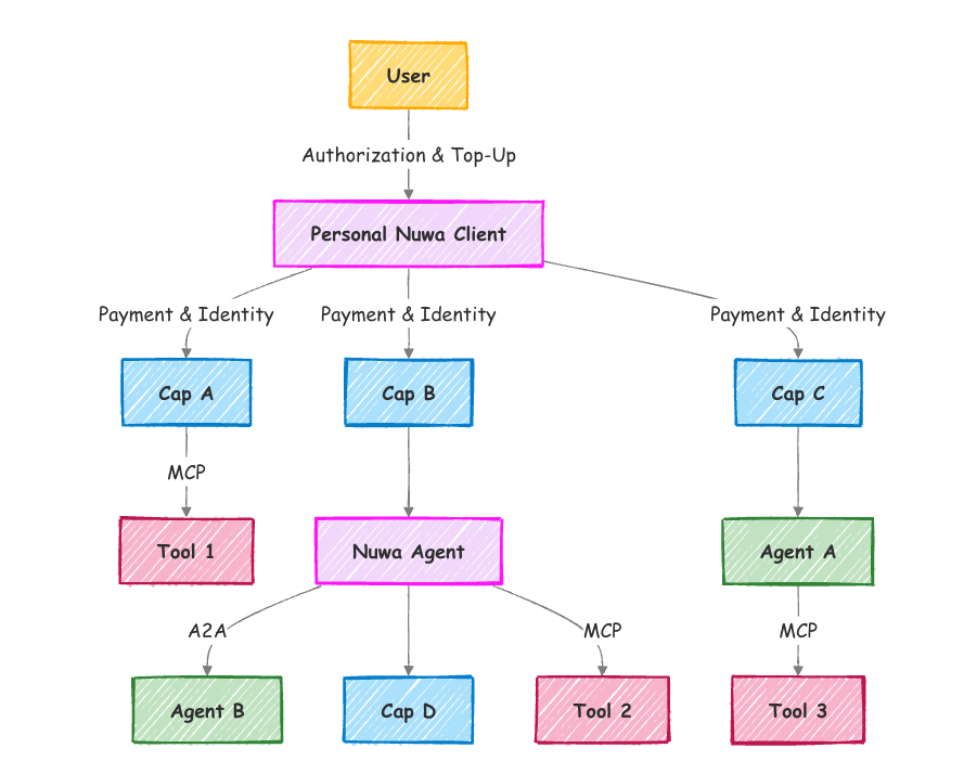 NuwaDev's tweet photo. Tired of Login, Subscribe, Repeat?
#NuwaAI ends app-fragmentation with agent-first AI UX.
Dig in more at🔗https://t.co/ZGgbjJJQJq
#NoMoreApps #OnlyCaps https://t.co/3KcGViTvW6