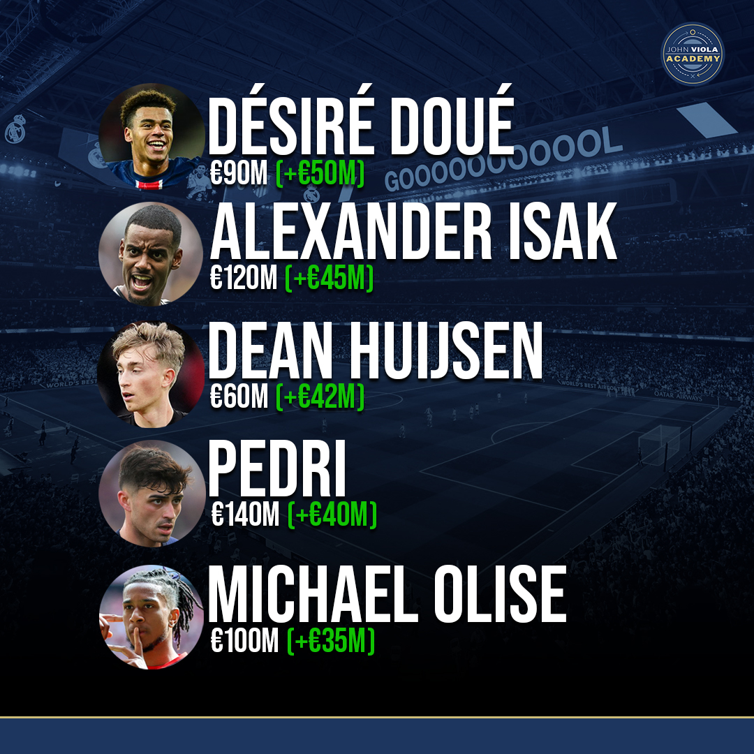 𝐌𝐚𝐫𝐤𝐞𝐭 𝐕𝐚𝐥𝐮𝐞 𝐈𝐧𝐜𝐫𝐞𝐚𝐬𝐞 𝟐𝟎𝟐𝟒/𝟐𝟎𝟐𝟓 📈

🇫🇷 Desire Doue +Є50m
🇸🇪 Alexander Isak +Є45m
🇪🇸 Dean Huijsen +Є42m
🇪🇸 Pedri +Є40m
🇫🇷 Michael Olise +Є35m
