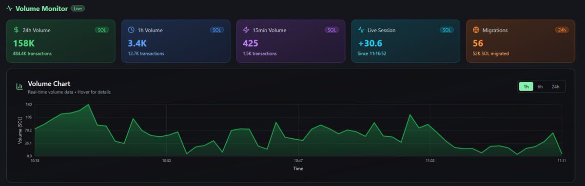 🚀 New: Real-time Volume Monitor now live on PumpMeta

Track Solana market activity as it happens:
– Total volume flow (24h, 1h, 15min)
– Token migrations + where fresh volume goes
– Live volume since you opened the dashboard

💡 Spot market strength in real time. Time your