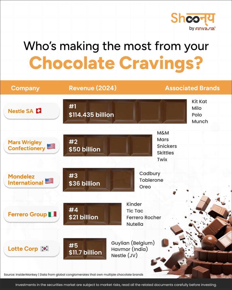 From Kit Kat to Kinder, and M&amp;M’s to Toblerone — ever wondered which companies are behind these iconic treats?

#ChocolateLovers #SweetTooth #IconicBrands #CandyCrush #worldchoclateday #GlobalBrands
#DidYouKnow