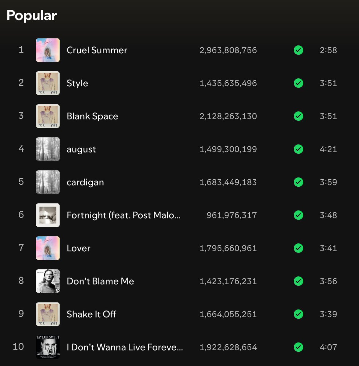 "Fortnight (feat. Post Malone)" has departed the top 5 of Taylor Swift's Most Popular songs on Spotify, with "cardigan" rising!