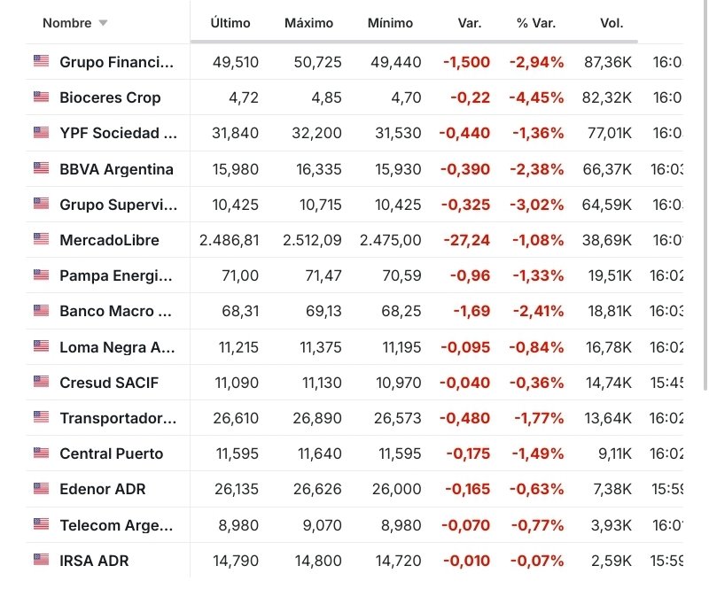 Lamentablemente es lo que corresponde. Argentina carísima no funciona.