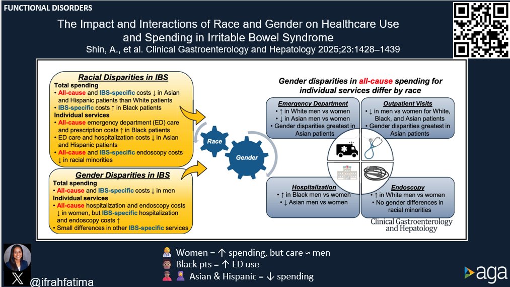 JosephHabibi_MD's tweet image. #CGH4ALL📣 💥
Check out the💡new data on #IBS care disparities in @AGA_CGH🔥!
🔗 doi.org/10.1016/j.cgh.…
Reported by @ifrahfatima
@AndreaShin_GI @LinChangMD
@ArpanaChurch @GregSayuk
@IBS_Maastricht @MelchiorChloe
@AndrewOngML @InclusiveIBS
@BrennanSpiegel @mgrover_gi