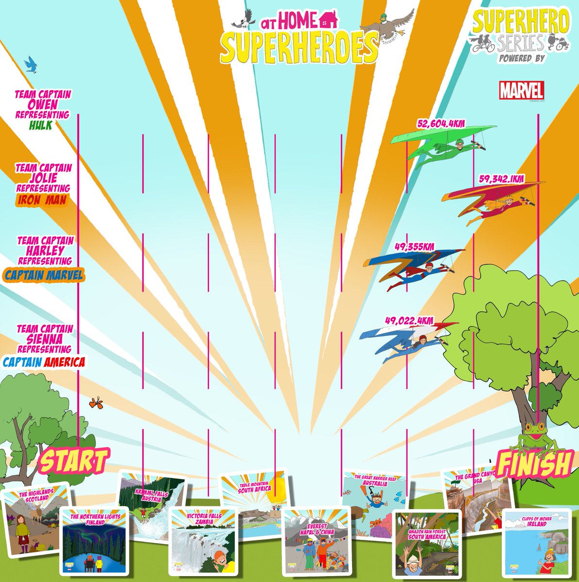 SuperheroSeries (@superherotri) on Twitter photo KAPOW!! SUPER busy day here at Mission HQ with sooooo many Km’s being added to the Super Teams over the weekend. What incredible Team Captains, leading their super teams. Well done all Superheroes & Sidekicks!! KAPOW!! SUPER busy day here at Mission HQ with sooooo many Km’s being added to the Super Teams over the weekend. What incredible Team Captains, leading their super teams. Well done all Superheroes & Sidekicks!!