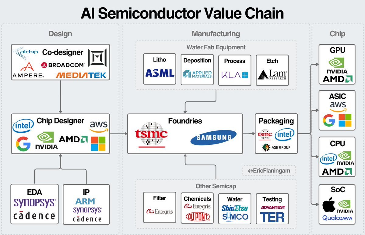 dividendology's tweet image. The AI Semiconductor Value Chain: