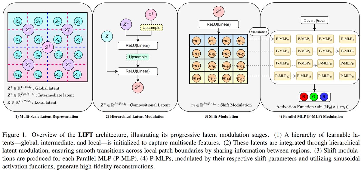 Happy to share our paper "LIFT: Latent Implicit Functions for Task- and Data-Agnostic Encoding", now accepted at #ICCV2025.

We bridge the gap between global and local representations in neural implicit functions using a unified, task- and data-agnostic framework. 
🧵👇