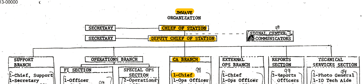 jeffersonmorley's tweet photo. This 1963 organizational chart, only declassified in March 2025, shows that George Joannides' covert action (CA) branch was central to the work of the CIA’s Miami station at the time of JFK's assassination.
#JoannidesFile #JFKassassination @CIA https://t.co/eGD2ZYY17Y