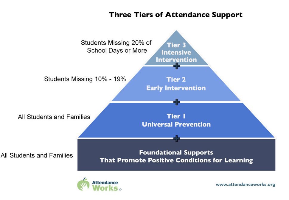 Looking for research-backed attendance interventions? Click below! 👇

(Via <a href="/FutureEdGU/">FutureEd</a> and <a href="/attendanceworks/">Attendance Works</a>)

future-ed.org/wp-content/upl…