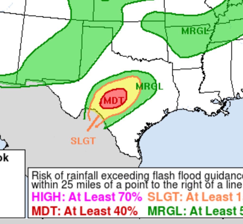 sgemccloud's tweet image. Upgrade for flash flooding today! Some of the same areas that got hit last week have been upgraded to a 3 out of 4 risk for today. #txwx