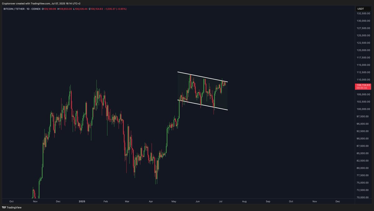 cryptorover's tweet photo. This bull flag will easily send Bitcoin to $120,000+ https://t.co/mHuUCCRplG