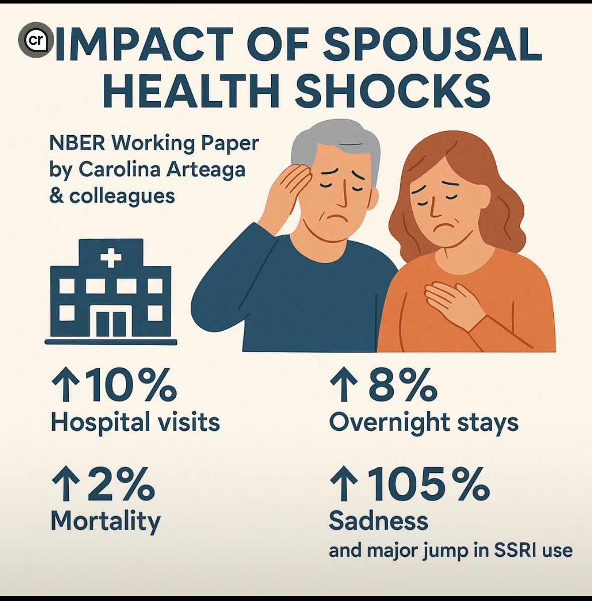 zackcooperYale's tweet image. really interesting NBER working paper out today by Carolina Arteaga and colleagues: when a spouse gets sick, there is also a substantial deterioration in the partner's health outlook — an uptick in hospital visits (↑10%), overnight stays (↑8%), and even mortality (↑2%). The…