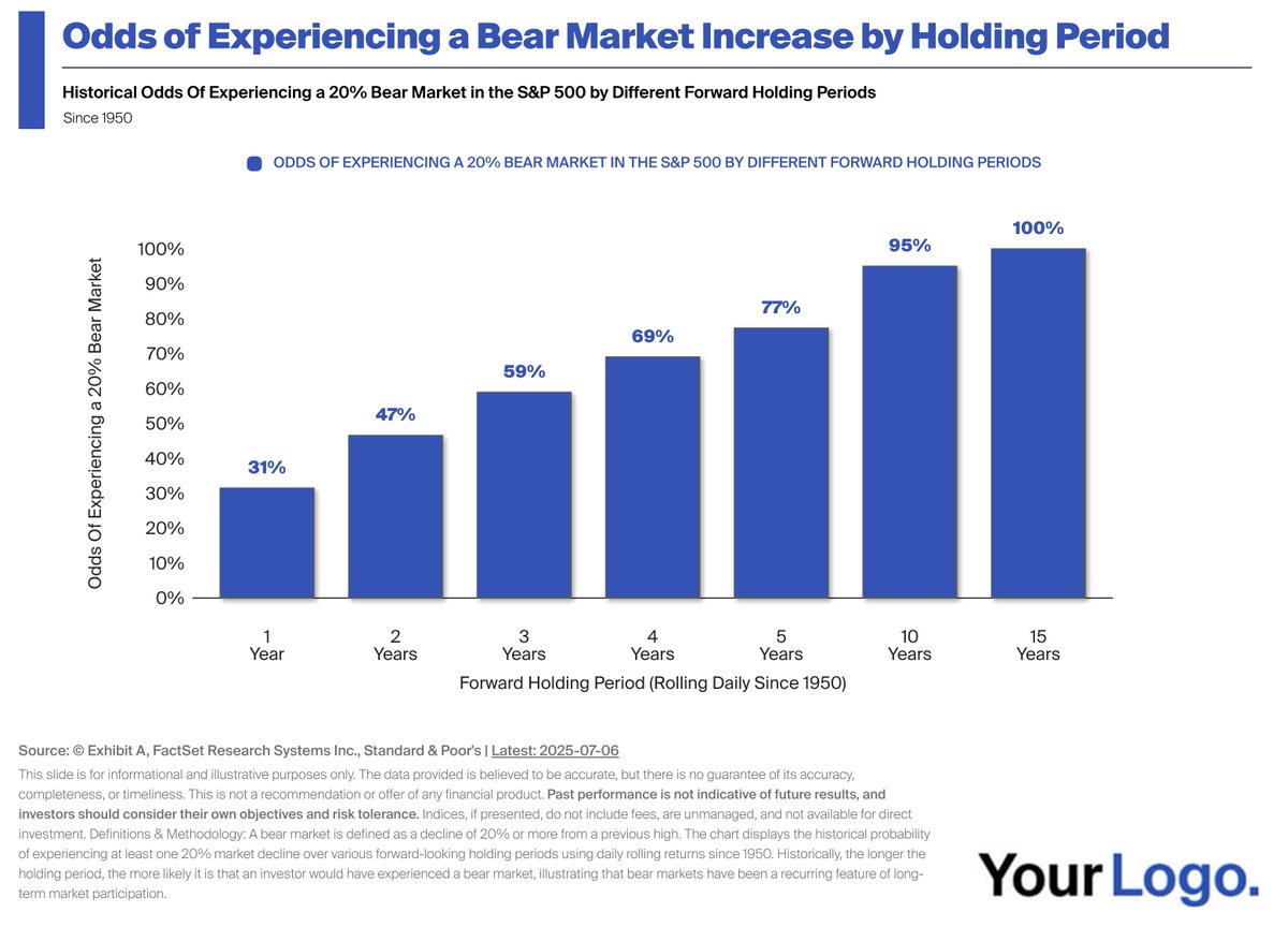 mattcerminaro's tweet image. &quot;Invert, always invert&quot;
- Charlie Munger 

It&apos;s true that over the long run, investment gains become more certain. Holding period matters. 

But there&apos;s a flipside to this: the longer your holding period, the higher the odds that you experience a bear market.

Give it a look 👇