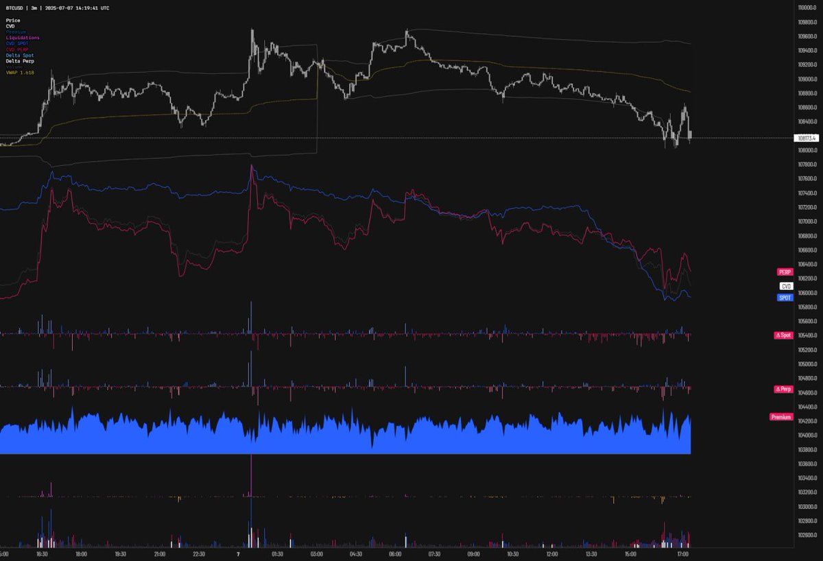 CryptoGoPro's tweet image. $BTC

pumped a little on week opening and ever since then bleeding slowly and spot flows strong on the sell side.

No reason to be bullish or attempt longs, imo 107k in cards today. If 107k also doesn't hold for long, flush to 105k is imminent.