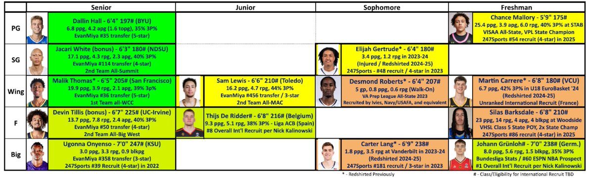 Ladies and gentlemen, your now-final 2025-26 Hoo MBB depth chart matrix:

(Key: 
Green = expected starter
Yellow = rotation reserve
Green/yellow = front court pecking order TBD
Orange = redshirt/scout team)