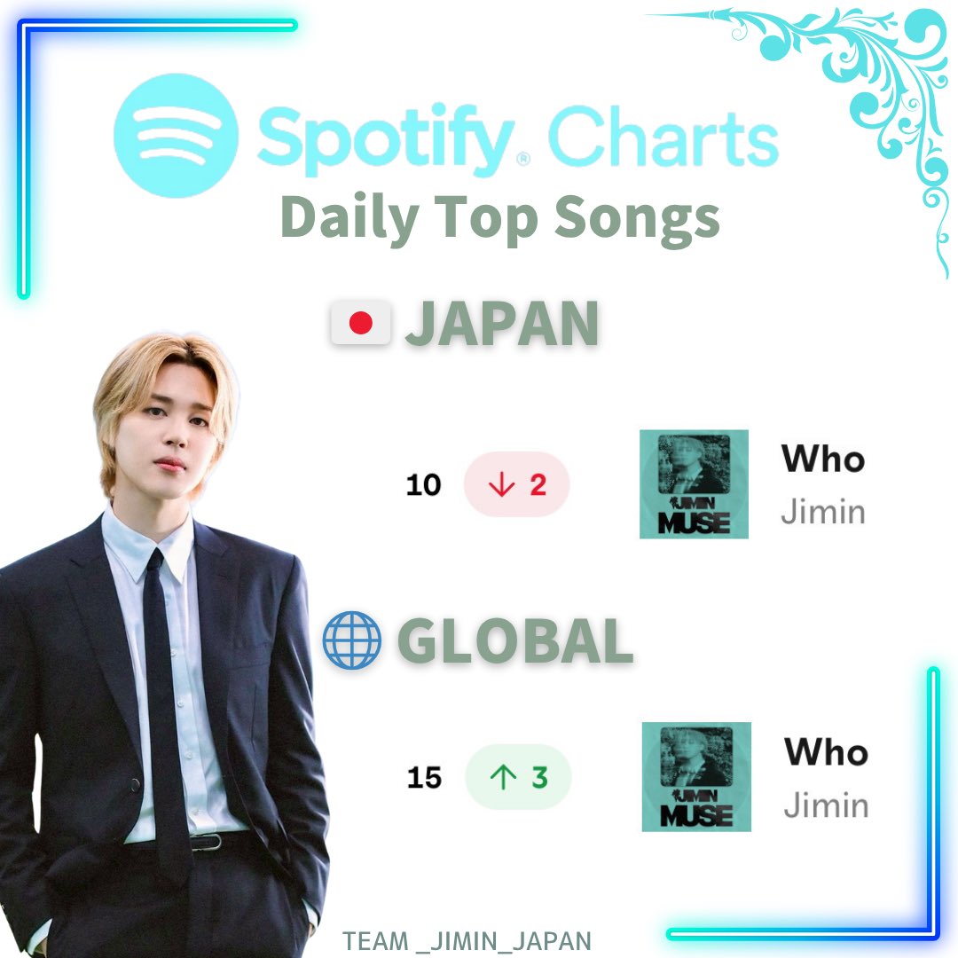 🟢7/6 | Spotify Daily Top Songs Japan🇯🇵＆Global 🌐

今夜もスミンがんばりましょう💪💗

🟢Who 
🇯🇵 217,075(+3,769)#10(-2)🔥
🌐 2,815,821 (+165,055) #15(+3)🔥

🎸open.spotify.com/track/7tI8dRuH…
💐open.spotify.com/album/15XcLhiV…