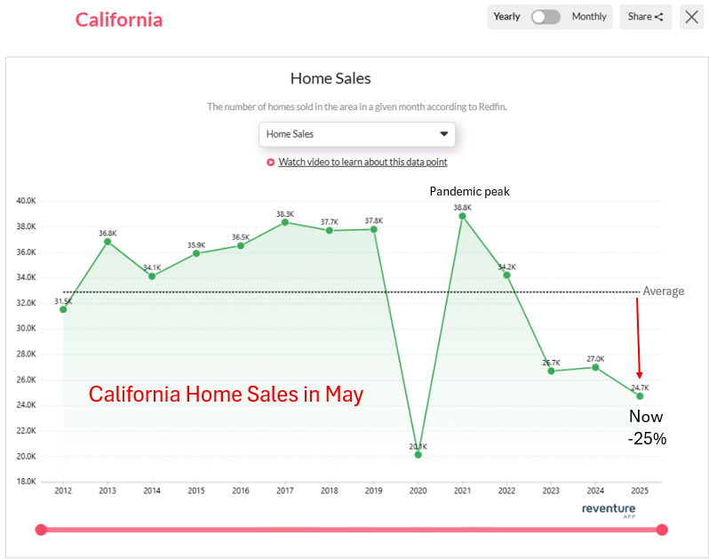 Home sales in California are down 37% from their pandemic peak.

And by 25% from the long-term average.

Indicating a massive homebuyer strike underway in California right now.

This homebuyer strike is starting to increase inventory. And values are now even dropping in many