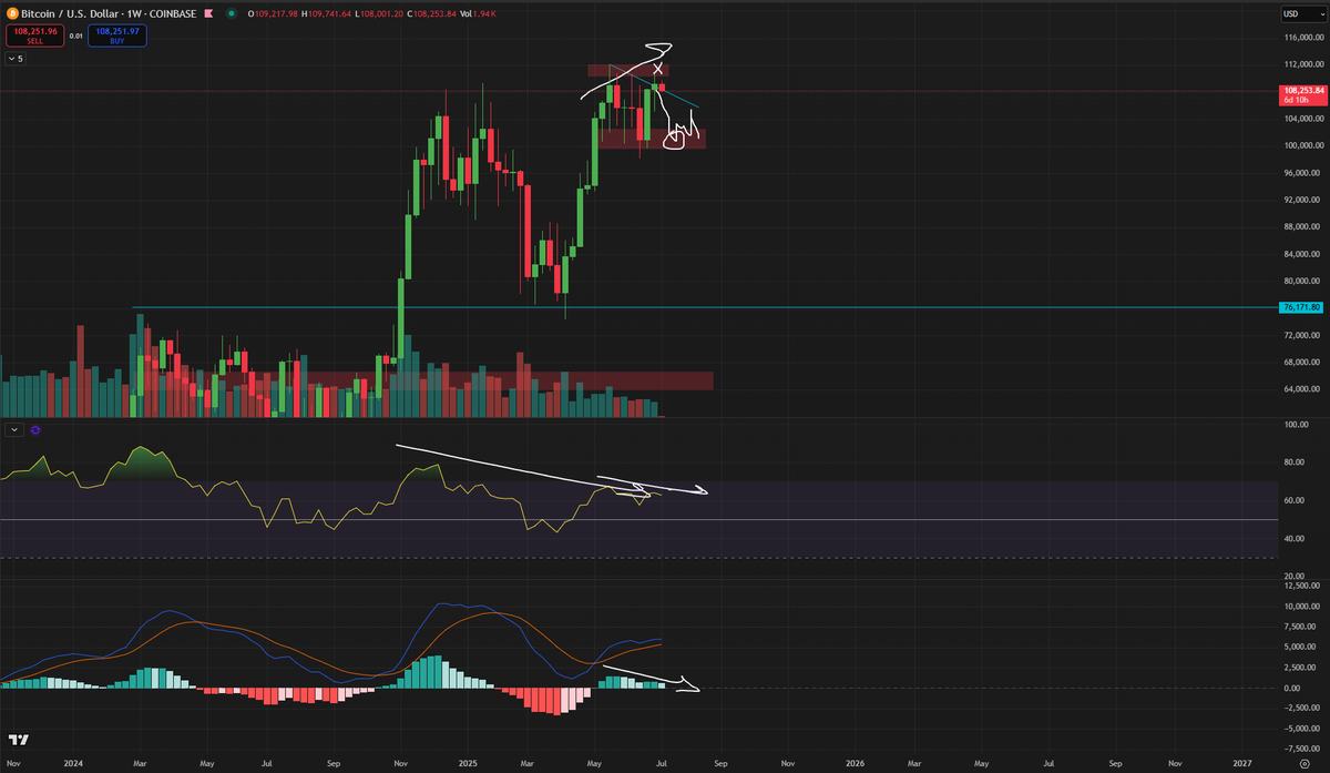 I'm looking for some downward movement on stocks and #crypto over the next few weeks.

The $DXY is showing signs of reversal with clear bull divs on RSI &amp; MACD + the $SPX has moved up 30% with no "cool off", $BTC with Bear divs.

This would be healthy to see market correction.