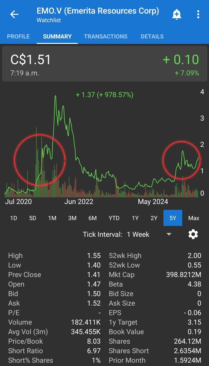 $EMO.V $EMOTF

Nice morning for <a href="/EmeritaRes/">Emerita Resources</a> 

So it begins 📈
