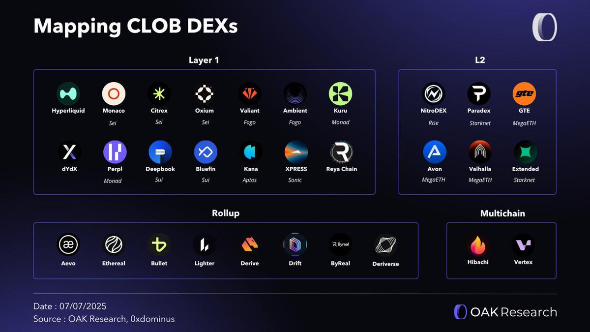 Early DeFi couldn’t handle the requirements for CLOBS and AMMs filled the gap, but now Order books are onchain, and better than ever. Lets map the current Onchain CLOB landscape