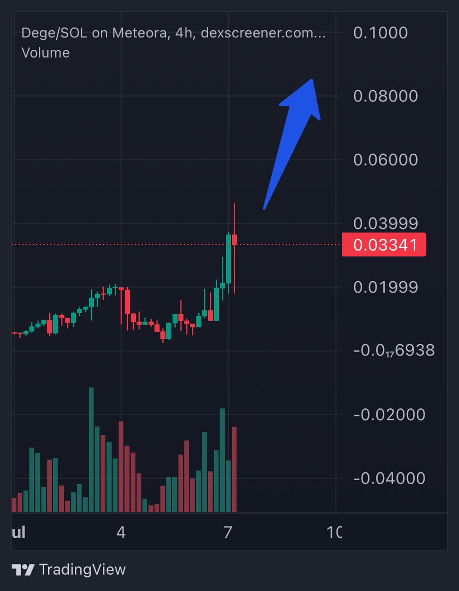 $DEGE 10X WITH SIZE! ✅

$4.5m -&gt; $45m!

One of the biggest LP providers in the world added ~$40k of LP yesteray through Meteora.

July 20th is “Moonday” and people speculating that Trump might say something about $DEGE.

Is $DEGE the next $TRUMP? 🤔