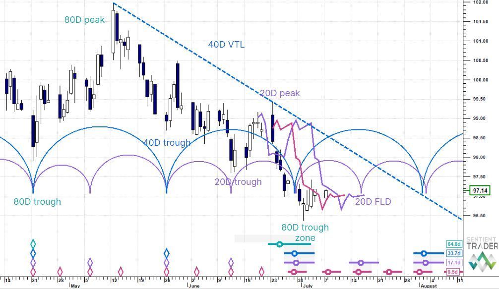 SentientTrader's tweet image. US Dollar: The 80 day cycle trough zone is being tested and price looks constructive with the red 10 day FLD crossed up and the 20 day FLD looking set to go next. The 40 and 20 day cycle arcs are shown as semicircles and the rhythm looks clean and regular. We are looking for an…