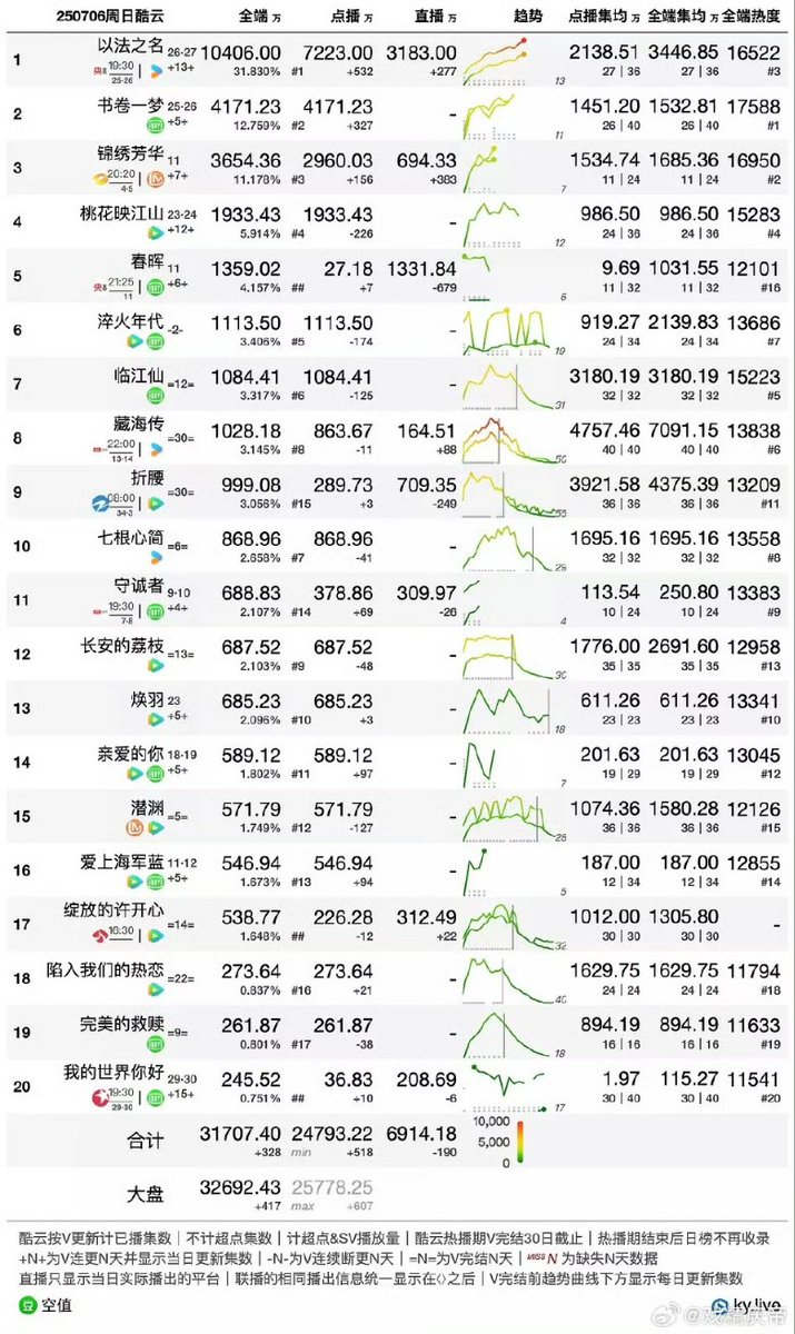 cdramacharts's tweet photo. [KuYun] Dramas Daily Views <July 6, 2025>

🥇#InTheNameOfJustice 104.06M 🔥
🥈#ADreamWithinADream 41.71M
🥉#InTheNameOfBlossom 36.54M
4. #ThePrincesssGambit 19.33M
5. #春晖 13.59M
6. #CreatedInChina
7. #Feud
8. #LegendOfZangHai
9. #ThePrisonerOfBeauty
10. #TheSevenRelicsOfIllOmen https://t.co/nHqfLAwIKW