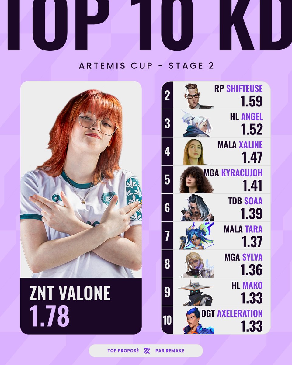 Re//make | Actualité Game Changers (@remakeval) on Twitter photo L'Artemis Cup 🎯 s'est conclue hier soir.
Il est temps de jeter un œil aux 10 meilleurs KD de la compétition :
🥇 <a href="/Valonevl/">ZNT Valone</a>
🥈 <a href="/MimiTheavlr/">MimiThéa</a>
🥉 <a href="/angelwounnd/">angel</a>
4. <a href="/Xalinnne/">Xaline 🦋</a>
5. <a href="/kyracujoh/">kyra 🇩🇿</a>
6. <a href="/SoaaVLR/">Soso’❦</a>
7. <a href="/ofcourseitstara/">(づ ̄ ³ ̄)づ tara</a>
8. <a href="/_SylvaVAL/">Sylva</a>
9. <a href="/Makodayo_fps/">Makodayo</a>
10. <a href="/axelerationvlr/">axelerafion</a> L'Artemis Cup 🎯 s'est conclue hier soir.
Il est temps de jeter un œil aux 10 meilleurs KD de la compétition :
🥇 <a href="/Valonevl/">ZNT Valone</a>
🥈 <a href="/MimiTheavlr/">MimiThéa</a>
🥉 <a href="/angelwounnd/">angel</a>
4. <a href="/Xalinnne/">Xaline 🦋</a>
5. <a href="/kyracujoh/">kyra 🇩🇿</a>
6. <a href="/SoaaVLR/">Soso’❦</a>
7. <a href="/ofcourseitstara/">(づ ̄ ³ ̄)づ tara</a>
8. <a href="/_SylvaVAL/">Sylva</a>
9. <a href="/Makodayo_fps/">Makodayo</a>
10. <a href="/axelerationvlr/">axelerafion</a>