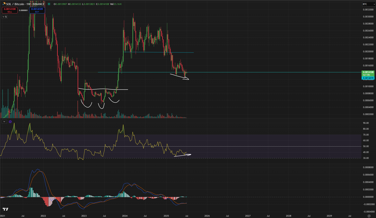$BTC.D showing some early signs of reversal which may give us the #Altseason we've been waiting for.

3 levels of bearish divergence with an overall ascending wedge bearish reversal pattern in the works.

Right now my eyes are set on $Sol for potential longs.