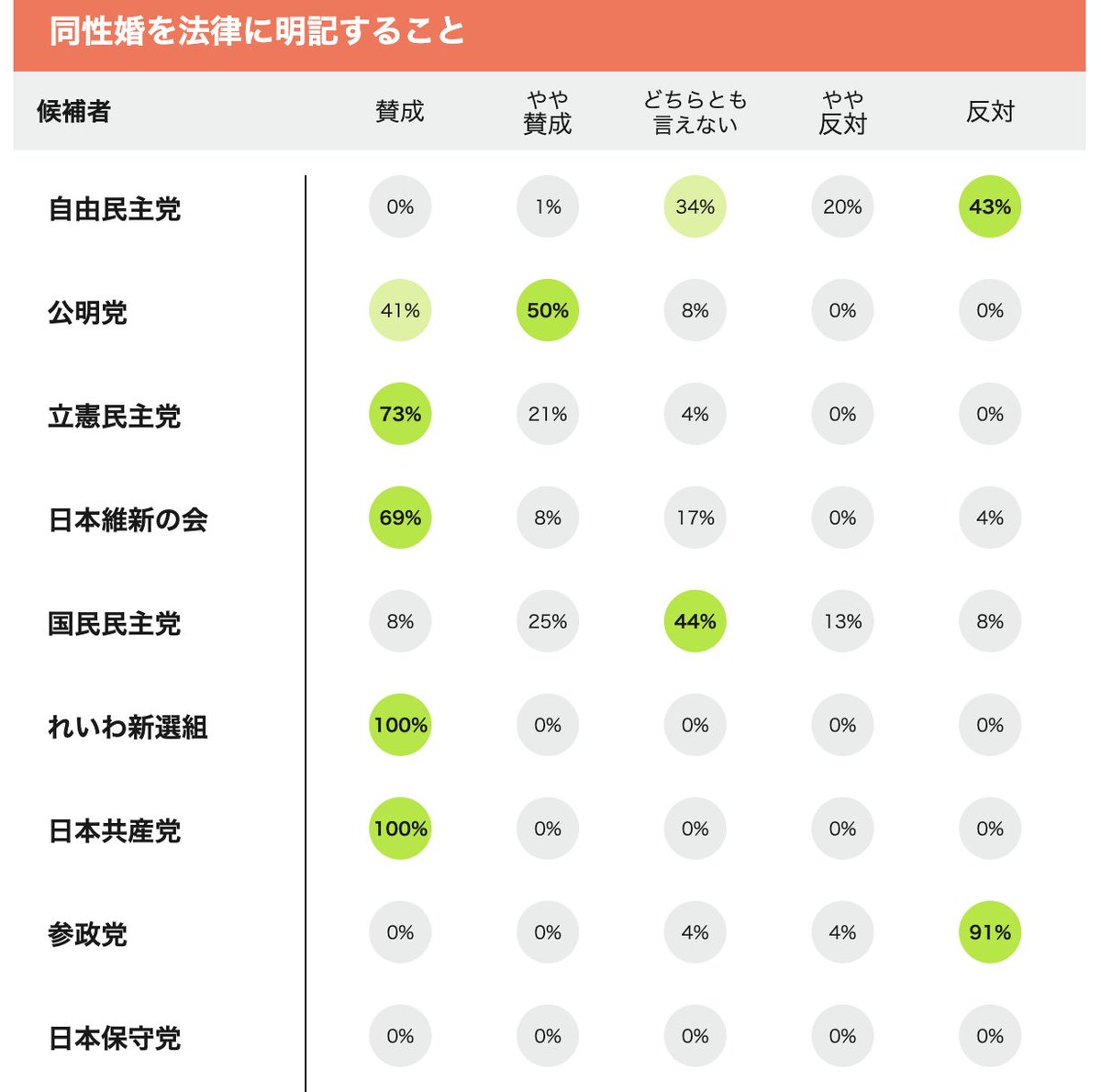 minaduchi's tweet photo. 🏳️‍🌈 #その一票に同性婚の視点を
🗳️ 投票、もう決めましたか？

同性婚を「法律に明記すること」に
各政党の特徴が明らかに📊

🌈 あなたの一票に、同性婚の声を。
結婚する自由を、すべての人に。

だから、選挙に行こう。

https://t.co/RHJbFjz5JW
#参院選2025 #選挙に行こう #同性婚 #LGBTQ #ゲイ https://t.co/Yb3KoEs17G
