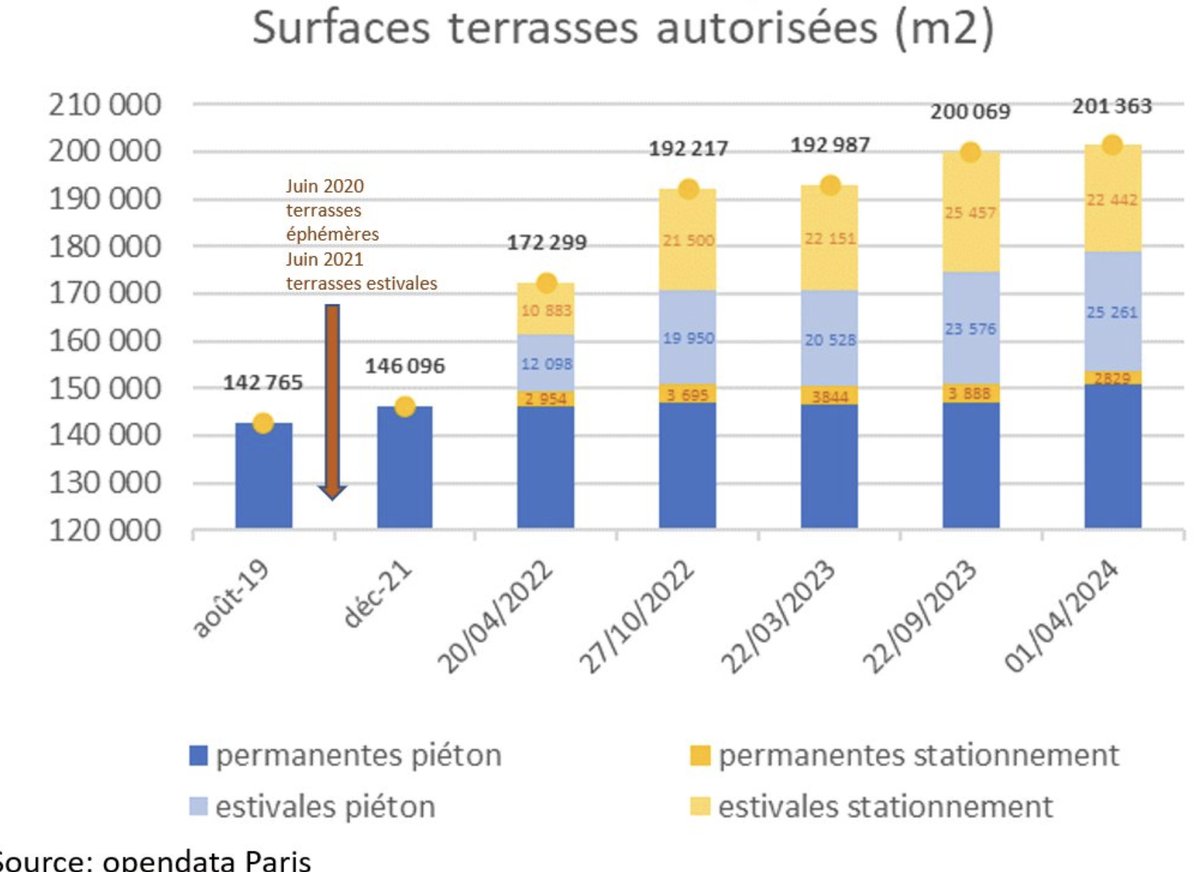 <a href="/Fredhoc/">Frédéric Hocquard</a> annonce fièrement qu'en « 2022, nous avons réduit la voilure en supprimant 70 % » des terrasses éphémères. 

Mépris et méprise vont souvent de pair : depuis 2022, la surface des terrasses a augmenté de 60 % à Paris...

⬇️
