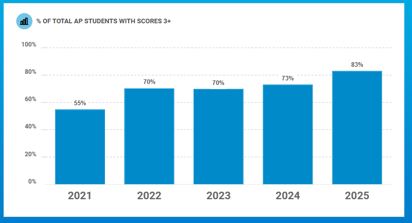 HawkNation Principal (@hawknationhhs) on Twitter photo The AP scores are in—and Hendrickson keeps rising!
This year, 1,895 AP exams were administered, and an impressive 83% of them earned a score of 3+ or higher. Over the past five years, HHS has increased the percentage of 3+ scores by a remarkable 28%.
<a href="/pfisd/">Pflugerville ISD</a> The AP scores are in—and Hendrickson keeps rising!
This year, 1,895 AP exams were administered, and an impressive 83% of them earned a score of 3+ or higher. Over the past five years, HHS has increased the percentage of 3+ scores by a remarkable 28%.
<a href="/pfisd/">Pflugerville ISD</a>