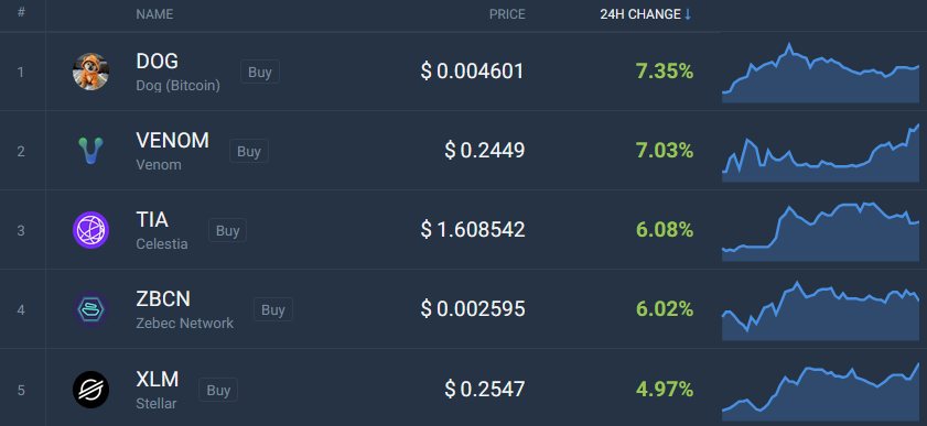 Today's top 5 #crypto performers:

💠 $DOG (+7.3%) 🏆
💠 $VENOM (+7%)
💠 $TIA (+6%)
💠 $ZBCN (+6%)
💠 $XLM (+4.9%)

<a href="/DogOfBitcoin/">$DOG</a> is the performer of the day!