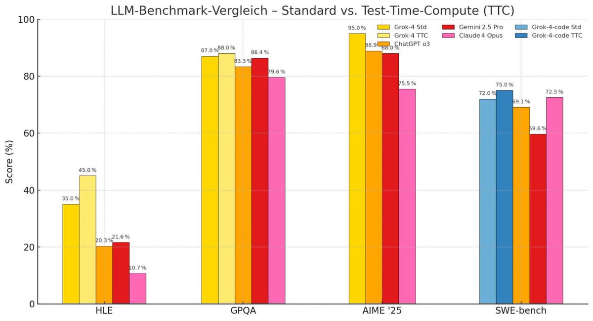 Grok 4 benchmarks are leaking, and its 45% on "Humanity Last Exam" is a game-changer. This isn't just an upgrade; it's a leap in AI's expert reasoning, pushing frontiers faster than expected. The emergent tech landscape is accelerating. The world is changing.♦️