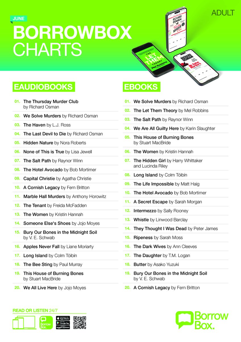 Discover June’s most borrowed eBooks &amp; eAudiobooks on #Borrowbox in the UK!
Top of eAudiobooks was ever-popular The Thursday Murder Club by Richard Osman, &amp; reigning in eBooks is We Solve Murders, where we are introduced to retired copper Steve Wheeler &amp; his daughter-in-law Amy.