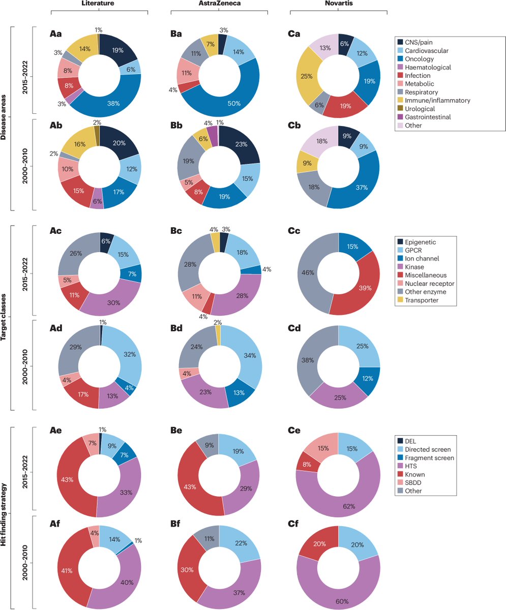NatRevDrugDisc's tweet image. The changing landscape of medicinal chemistry optimization nature.com/articles/s4157…
This new article analyses oral drug candidates and their corresponding hit and lead compounds from recent years and from the early 2000s, and discusses the implications of the observed trends