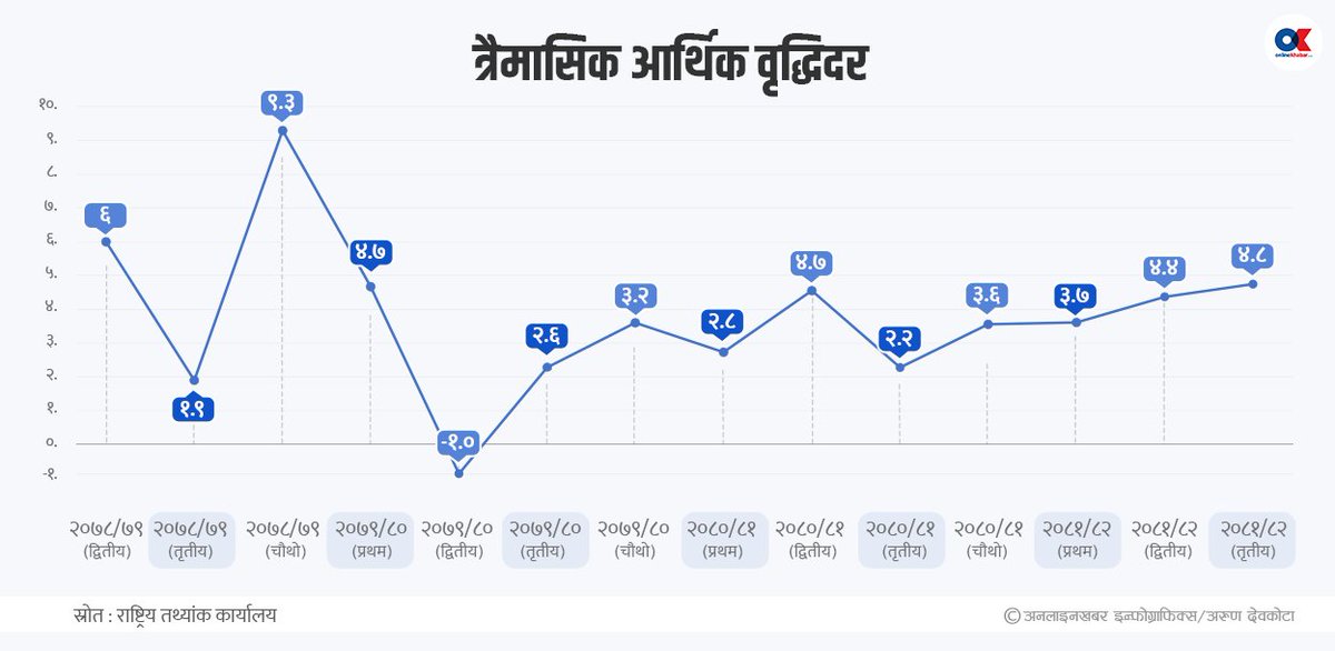 तेस्रो त्रैमासमा आर्थिक वृद्धिदर ४.८ प्रतिशत, निर्माण क्षेत्रले लियो गति
Read_more: 
onlinekhabar.com/2025/07/171791…

#onlinekhabar