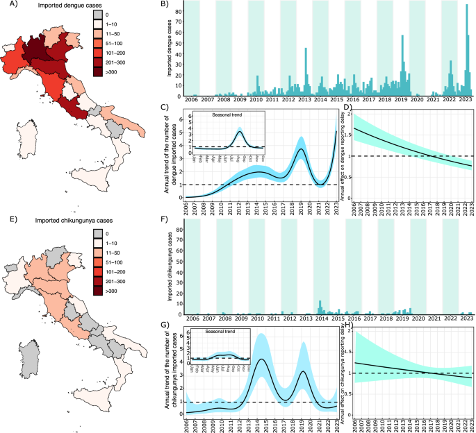 Risk assessment and perspectives of local transmission of #chikungunya and #dengue in #Italy, a European forerunner <a href="/Nature/">nature</a> 
nature.com/articles/s4146…