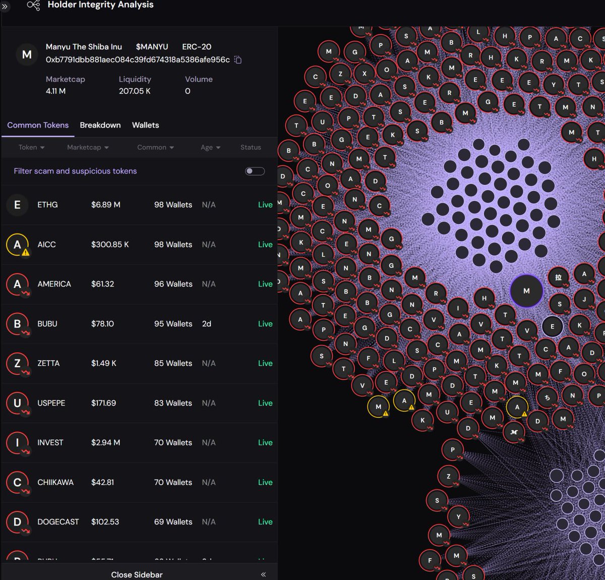 BubstersZone's tweet image. MANYU (Manyu The Shiba Inu) ⚠️
0xb7791dbb881aec084c39fd674318a5386afe956c

Holder Integrity Maps has been upgraded. You can now explore shared rug pulls linked to scam tokens in richer detail. The table shows the total number of rugs and how many wallets overlap between them.