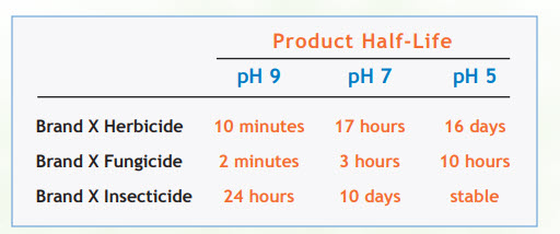 As you prepare for corn fungicide season, be sure carrier pH levels are adjusted to recommended level of the product you are using.  

Fungicides are the most susceptible of all crop protection products to carrier pH.

You are spending the $$ to apply a "full rate", be sure pH is