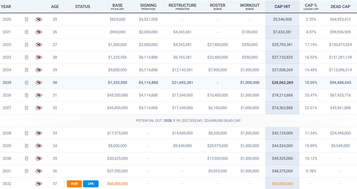#Chiefs QB: Patrick Mahomes contract from when it was 1st signed, to now.

#NFL contracts are a fluid entity.