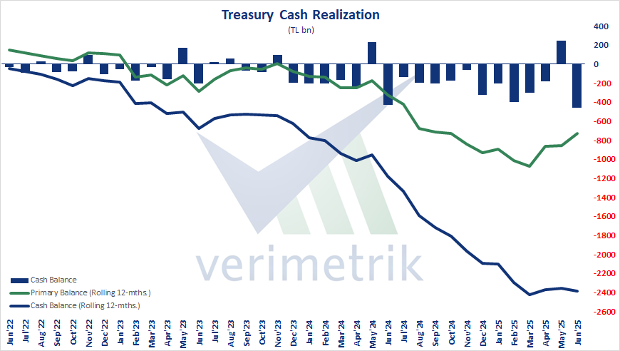 🇹🇷 Treasury Cash Realizations, Jun'25 - On monthly basis, cash balance gave deficit of ₺bn455 and primary balance gave deficit of ₺bn206. In rolling 12-mths total, budget balance gave deficit of ₺bn2.383 and primary balance gave deficit of ₺bn724.

#Türkiye #treasury #cash