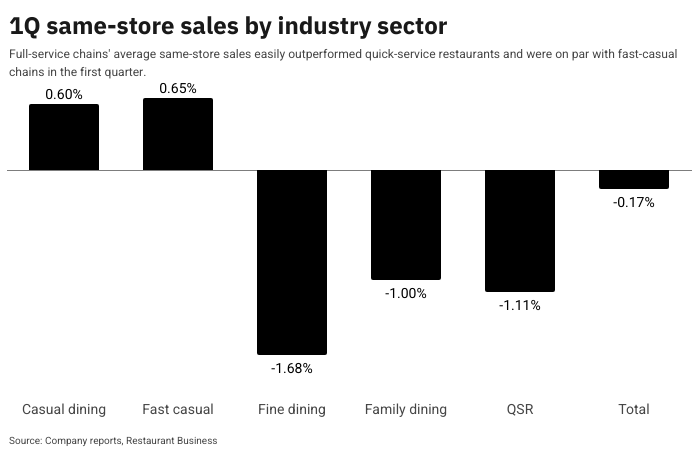 Chili's is doing ungodly numbers. Brands like BJ's and Red Robin are rediscovering sales growth. Same-store sales at full-service brands outperformed fast food. 

McDonald's and other major fast-food chains are unleashing a torrent of value offers to get traffic. Starbucks is