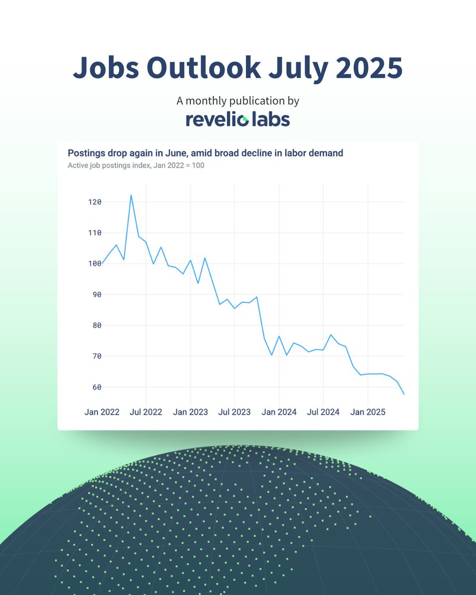Active job postings have now declined for three consecutive months despite positive headline job numbers. Job postings have dropped 40% since their 2022 peak.

While the BLS reported solid job growth in June, the underlying labor market tells a different story with active job