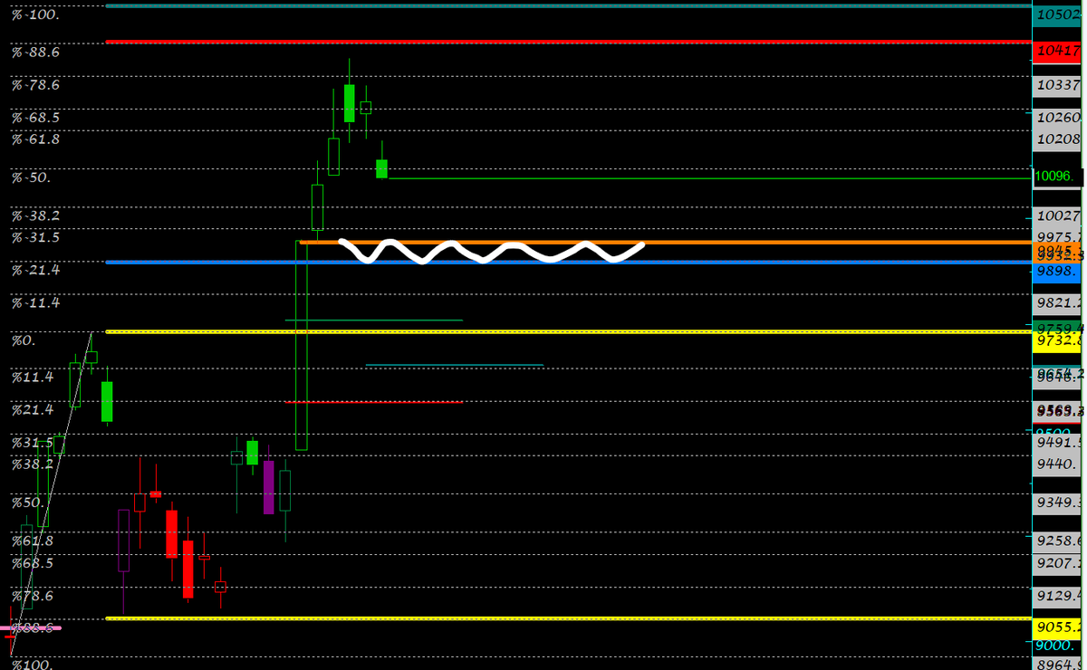 #bist100 #xu100 
9900 civarı güçlü destek...