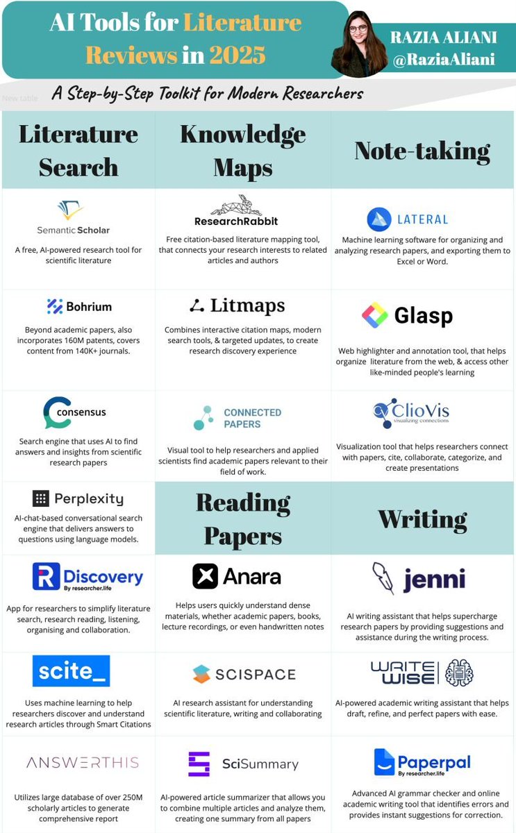 A literature review requires comprehensive searching, creating knowledge maps, reading, note-taking, &amp; writing
 
Here’s how to enhance these steps with handpicked, tried-and-tested AI tools.
 
If you are a researcher in 2025, this is the toolkit you need!
 
Which of these tools