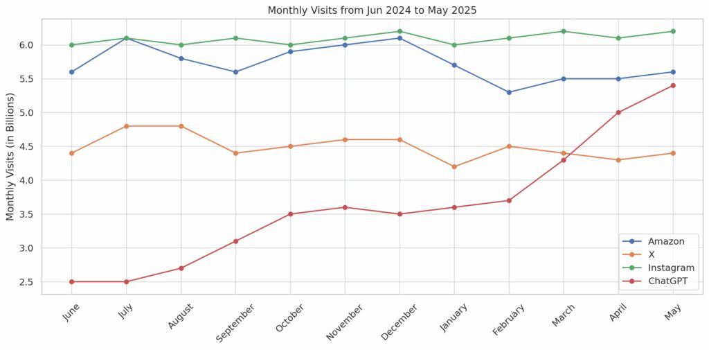 Most brands are invisible to ChatGPT.
We dug into the data. 5.7 billion visits to ChatGPT last month. Only 59 million clicked through to commerce sites. The traffic is real, but not evenly spread.
Electronics, beauty, and baby gear, categories where people want help, are seeing a
